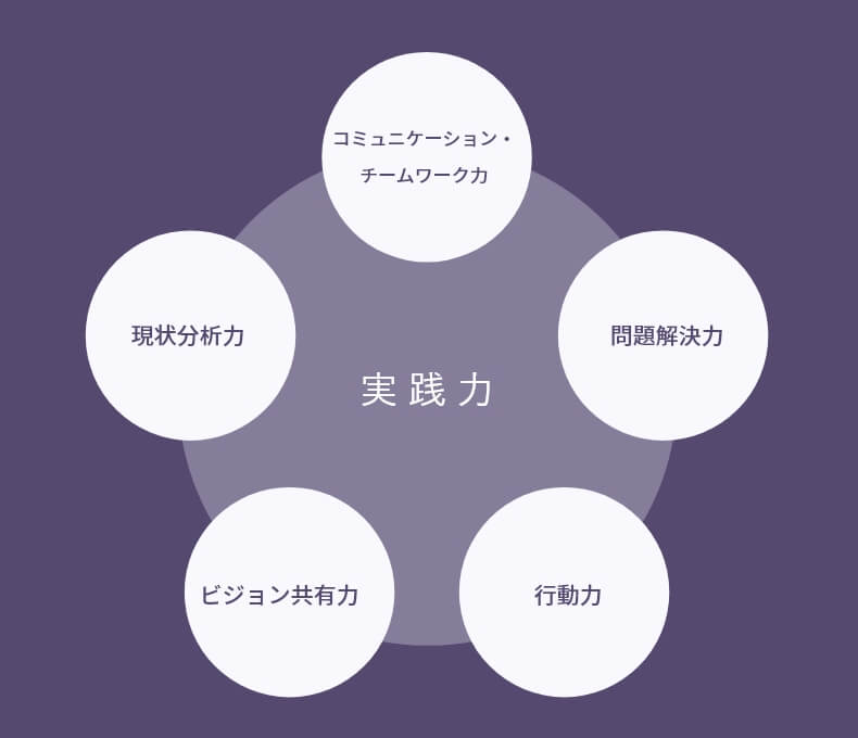 実践力とは?